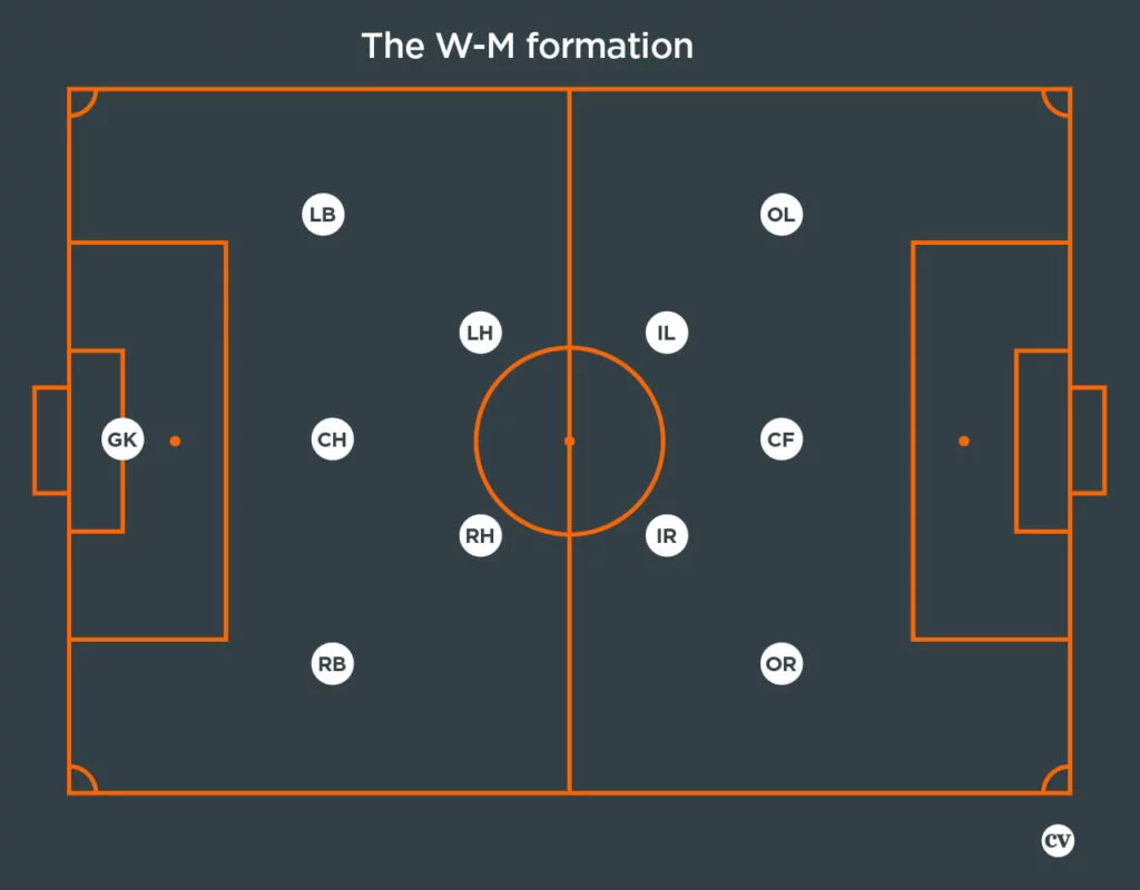 Modern football team using a tactical formation
